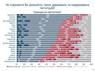 2%
2%
4%
5%
6%
6%
3%
6%
16%
9%
8%
3%
9%
15%
6%
16%
11%
7%
14%
3%
18%
3%
12%
8%
26%
29%
31%
34%
33%
35%
41%
40%
30%
43%
44%
50%
45%
39%
49%
40%
45%
49%
45%
57%
45%
64%
59%
68%
5%
13%
36%
35%
20%
23%
27%
20%
16%
23%
28%
9%
26%
27%
22%
21%
21%
10%
12%
18%
11%
20%
12%
15%
4%
9%
12%
12%
15%
6%
12%
12%
11%
6%
6%
10%
5%
8%
4%
9%
5%
4%
4%
5%
6%
1%
4%
4%
64%
48%
17%
15%
26%
30%
17%
23%
27%
19%
14%
28%
15%
11%
19%
14%
17%
29%
24%
17%
21%
12%
13%
5%
0% 10% 20% 30% 40% 50% 60% 70% 80% 90% 100%
Сєвєродонецьк
Маріуполь
Житомир
Херсон
Суми
Харків
Одеса
Миколаїв
Вінниця
Дніпропетровськ
Полтава
Кіровоград
Луцьк
Хмельницький
Тернопіль
Рівне
Черкаси
Київ
Львів
Чернігів
Івано-Франківськ
Ужгород
Чернівці
Запоріжжя
Цілком схвалюю Швидше схвалюю Зовсім не схвалюю Важко відповісти
Чи схвалюєте Ви діяльність таких державних та недержавних
інституцій?
Громадські організації
50
 