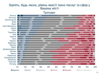 1%
1%
1%
2%
2%
4%
4%
4%
2%
1%
2%
2%
7%
3%
6%
7%
10%
10%
10%
10%
12%
12%
13%
15%
15%
17%
17%
20%
23%
22%
24%
26%
31%
33%
33%
36%
45%
43%
36%
44%
35%
36%
43%
31%
39%
42%
46%
51%
38%
30%
49%
40%
48%
54%
32%
42%
46%
46%
46%
39%
32%
35%
50%
42%
37%
40%
37%
45%
34%
33%
32%
30%
29%
30%
26%
29%
21%
16%
32%
19%
15%
17%
16%
17%
11%
18%
7%
7%
18%
12%
6%
12%
14%
11%
8%
3%
17%
23%
6%
8%
6%
2%
8%
7%
6%
4%
2%
5%
6%
2%
1%
2%
3%
1%
1%
1%
1%
1%
2%
1%
2%
2%
1%
1%
2%
0% 10% 20% 30% 40% 50% 60% 70% 80% 90% 100%
Ужгород
Миколаїв
Запоріжжя
Сєвєродонецьк
Кіровоград
Херсон
Полтава
Дніпропетровськ
Одеса
Чернівці
Маріуполь
Черкаси
Суми
Чернігів
Київ
Тернопіль
Рівне
Харків
Івано-Франківськ
Луцьк
Львів
Хмельницький
Житомир
Вінниця
Відмінно Добре Середньо Жахливо Важко відповісти
Оцініть, будь ласка, рівень якості таких послуг та сфер у
Вашому місті
Тротуари
54
 
