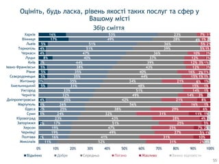 2%
2%
1%
2%
1%
4%
5%
3%
5%
5%
5%
2%
8%
4%
4%
5%
17%
16%
11%
16%
19%
19%
17%
23%
24%
25%
26%
25%
32%
33%
31%
35%
35%
35%
38%
44%
40%
47%
51%
51%
49%
53%
52%
41%
49%
47%
51%
43%
32%
38%
56%
42%
49%
51%
48%
34%
44%
40%
43%
39%
37%
36%
39%
36%
28%
23%
31%
31%
27%
25%
25%
28%
31%
29%
16%
21%
14%
14%
15%
21%
15%
16%
12%
12%
12%
10%
5%
5%
4%
7%
2%
10%
5%
7%
5%
4%
11%
6%
1%
8%
3%
1%
1%
6%
1%
2%
3%
3%
3%
3%
1%
2%
1%
1%
4%
1%
2%
2%
1%
2%
1%
1%
1%
1%
2%
0% 10% 20% 30% 40% 50% 60% 70% 80% 90% 100%
Миколаїв
Полтава
Чернівці
Херсон
Запоріжжя
Кіровоград
Суми
Одеса
Маріуполь
Дніпропетровськ
Чернігів
Ужгород
Хмельницький
Житомир
Сєвєродонецьк
Рівне
Івано-Франківськ
Київ
Луцьк
Черкаси
Тернопіль
Львів
Вінниця
Харків
Відмінно Добре Середньо Жахливо Важко відповісти
Оцініть, будь ласка, рівень якості таких послуг та сфер у
Вашому місті
Збір сміття
55
 