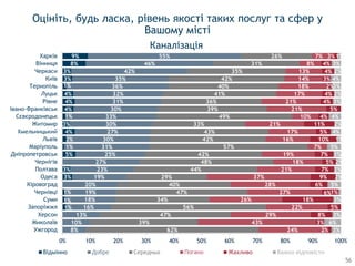 1%
1%
1%
3%
3%
5%
1%
2%
4%
3%
1%
4%
4%
4%
1%
3%
3%
8%
9%
8%
10%
13%
16%
18%
19%
20%
19%
23%
27%
25%
31%
30%
27%
30%
33%
30%
31%
32%
36%
35%
42%
46%
55%
62%
39%
47%
56%
34%
47%
40%
29%
44%
48%
42%
57%
42%
43%
33%
49%
39%
36%
41%
40%
42%
35%
31%
26%
24%
43%
29%
22%
26%
27%
28%
37%
21%
18%
19%
7%
16%
17%
21%
10%
21%
21%
17%
18%
14%
13%
8%
7%
2%
3%
8%
5%
18%
6%
6%
9%
7%
5%
7%
10%
5%
11%
4%
5%
4%
4%
2%
3%
4%
4%
3%
3%
6%
3%
3%
1%
5%
2%
2%
2%
3%
5%
1%
4%
2%
4%
3%
2%
3%
4%
2%
3%
1%
0% 10% 20% 30% 40% 50% 60% 70% 80% 90% 100%
Ужгород
Миколаїв
Херсон
Запоріжжя
Суми
Чернівці
Кіровоград
Одеса
Полтава
Чернігів
Дніпропетровськ
Маріуполь
Львів
Хмельницький
Житомир
Сєвєродонецьк
Івано-Франківськ
Рівне
Луцьк
Тернопіль
Київ
Черкаси
Вінниця
Харків
Відмінно Добре Середньо Жахливо Важко відповісти
Оцініть, будь ласка, рівень якості таких послуг та сфер у
Вашому місті
Каналізація
56
 