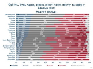 1%
1%
1%
1%
1%
1%
1%
2%
2%
3%
2%
2%
3%
3%
4%
4%
6%
7%
8%
8%
8%
8%
10%
11%
13%
14%
15%
16%
16%
17%
17%
17%
16%
18%
18%
21%
20%
34%
28%
31%
35%
30%
39%
42%
37%
31%
46%
29%
28%
45%
37%
37%
37%
37%
22%
33%
43%
38%
33%
43%
43%
41%
38%
36%
32%
44%
41%
40%
29%
40%
37%
39%
25%
30%
30%
34%
33%
29%
30%
29%
29%
31%
27%
28%
24%
20%
24%
24%
26%
18%
8%
5%
22%
13%
5%
17%
29%
7%
12%
13%
9%
14%
24%
13%
4%
6%
17%
2%
8%
5%
5%
1%
2%
3%
4%
3%
7%
2%
5%
4%
3%
5%
5%
3%
6%
7%
5%
6%
3%
7%
1%
0% 10% 20% 30% 40% 50% 60% 70% 80% 90% 100%
Запоріжжя
Миколаїв
Кіровоград
Чернігів
Одеса
Херсон
Сєвєродонецьк
Дніпропетровськ
Київ
Ужгород
Івано-Франківськ
Суми
Львів
Рівне
Чернівці
Тернопіль
Черкаси
Вінниця
Житомир
Харків
Луцьк
Полтава
Маріуполь
Хмельницький
Відмінно Добре Середньо Жахливо Важко відповісти
Оцініть, будь ласка, рівень якості таких послуг та сфер у
Вашому місті
Медичні заклади
57
 
