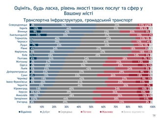 1%
1%
1%
2%
4%
2%
1%
2%
2%
6%
3%
1%
4%
7%
3%
3%
14%
9%
10%
2%
4%
7%
10%
12%
14%
19%
20%
19%
19%
22%
25%
26%
27%
23%
28%
35%
34%
34%
39%
40%
30%
43%
44%
52%
49%
44%
48%
39%
40%
44%
41%
43%
32%
37%
43%
32%
33%
34%
49%
47%
37%
44%
41%
44%
37%
22%
33%
34%
43%
38%
30%
36%
34%
30%
25%
27%
26%
29%
24%
29%
22%
28%
14%
16%
18%
11%
13%
11%
15%
20%
9%
11%
2%
11%
10%
10%
10%
7%
11%
9%
18%
9%
5%
11%
13%
7%
5%
3%
1%
4%
1%
3%
5%
1%
1%
2%
2%
3%
2%
3%
1%
2%
2%
2%
1%
3%
1%
2%
1%
4%
3%
1%
2%
2%
4%
1%
0% 10% 20% 30% 40% 50% 60% 70% 80% 90% 100%
Ужгород
Запоріжжя
Миколаїв
Херсон
Кіровоград
Чернігів
Івано-Франківськ
Чернівці
Суми
Дніпропетровськ
Львів
Одеса
Житомир
Полтава
Київ
Маріуполь
Рівне
Луцьк
Черкаси
Тернопіль
Хмельницький
Вінниця
Харків
Сєвєродонецьк
Відмінно Добре Середньо Жахливо Важко відповісти
Оцініть, будь ласка, рівень якості таких послуг та сфер у
Вашому місті
Транспортна інфраструктура, громадський транспорт
58
 