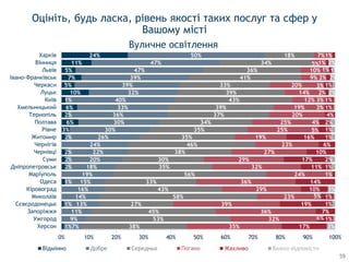 1%
1%
1%
2%
2%
2%
2%
3%
6%
2%
6%
1%
10%
5%
7%
5%
11%
24%
7%
9%
11%
13%
14%
16%
15%
19%
18%
20%
22%
24%
26%
30%
30%
36%
33%
40%
32%
39%
39%
47%
47%
50%
38%
53%
45%
27%
58%
43%
33%
56%
35%
30%
38%
46%
35%
35%
34%
37%
39%
43%
39%
33%
41%
36%
34%
18%
35%
32%
36%
39%
23%
29%
36%
24%
32%
29%
27%
23%
19%
25%
25%
20%
19%
12%
14%
20%
9%
10%
5%
7%
17%
6%
7%
19%
5%
10%
14%
1%
11%
17%
10%
6%
16%
5%
4%
4%
3%
3%
2%
3%
2%
1%
1%
1%
3%
1%
1%
1%
3%
1%
2%
1%
1%
2%
1%
1%
2%
1%
2%
1%
2%
0% 10% 20% 30% 40% 50% 60% 70% 80% 90% 100%
Херсон
Ужгород
Запоріжжя
Сєвєродонецьк
Миколаїв
Кіровоград
Одеса
Маріуполь
Дніпропетровськ
Суми
Чернівці
Чернігів
Житомир
Рівне
Полтава
Тернопіль
Хмельницький
Київ
Луцьк
Черкаси
Івано-Франківськ
Львів
Вінниця
Харків
Відмінно Добре Середньо Жахливо Важко відповісти
Оцініть, будь ласка, рівень якості таких послуг та сфер у
Вашому місті
Вуличне освітлення
59
 