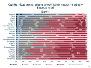 1%
1%
1%
1%
1%
2%
1%
2%
2%
2%
9%
1%
1%
2%
3%
3%
3%
3%
5%
5%
6%
6%
8%
9%
8%
8%
8%
10%
11%
11%
13%
12%
16%
26%
29%
12%
12%
18%
23%
11%
16%
40%
17%
18%
24%
17%
38%
27%
13%
19%
27%
21%
35%
29%
32%
25%
35%
41%
40%
35%
48%
39%
50%
42%
34%
18%
35%
31%
37%
35%
49%
44%
35%
42%
46%
41%
38%
40%
40%
42%
36%
24%
14%
52%
39%
40%
24%
43%
44%
38%
41%
45%
30%
40%
5%
19%
44%
29%
16%
28%
14%
16%
12%
17%
10%
6%
4%
1%
1%
3%
1%
2%
1%
3%
1%
1%
1%
1%
1%
2%
1%
2%
3%
2%
1%
4%
0% 10% 20% 30% 40% 50% 60% 70% 80% 90% 100%
Запоріжжя
Ужгород
Одеса
Чернігів
Миколаїв
Херсон
Сєвєродонецьк
Суми
Черкаси
Кіровоград
Дніпропетровськ
Маріуполь
Київ
Чернівці
Полтава
Хмельницький
Тернопіль
Івано-Франківськ
Житомир
Рівне
Харків
Луцьк
Львів
Вінниця
Відмінно Добре Середньо Жахливо Важко відповісти
Оцініть, будь ласка, рівень якості таких послуг та сфер у
Вашому місті
Дороги
60
 