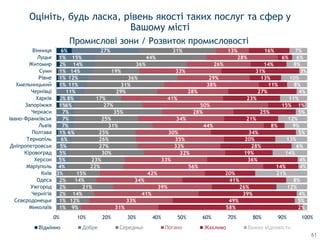 1%
1%
2%
1%
1%
1%
2%
1%
6%
1%
1%
2%
2%
2%
3%
4%
5%
5%
5%
6%
6%
7%
7%
7%
6%
8%
11%
11%
12%
14%
14%
15%
27%
9%
12%
14%
21%
14%
15%
22%
23%
30%
27%
26%
25%
31%
25%
35%
27%
17%
29%
31%
36%
19%
36%
44%
31%
31%
33%
41%
39%
34%
42%
56%
33%
32%
33%
35%
30%
44%
34%
28%
50%
41%
28%
38%
29%
33%
26%
28%
13%
58%
49%
39%
26%
41%
20%
14%
36%
19%
28%
20%
34%
8%
21%
25%
15%
23%
27%
11%
13%
31%
14%
6%
16%
2%
5%
4%
12%
8%
21%
4%
4%
14%
6%
13%
5%
9%
12%
5%
1%
11%
4%
8%
10%
3%
8%
6%
7%
0% 10% 20% 30% 40% 50% 60% 70% 80% 90% 100%
Миколаїв
Сєвєродонецьк
Чернігів
Ужгород
Одеса
Київ
Маріуполь
Херсон
Кіровоград
Дніпропетровськ
Тернопіль
Полтава
Львів
Івано-Франківськ
Черкаси
Запоріжжя
Харків
Чернівці
Хмельницький
Рівне
Суми
Житомир
Луцьк
Вінниця
Відмінно Добре Середньо Жахливо Важко відповісти
Оцініть, будь ласка, рівень якості таких послуг та сфер у
Вашому місті
Промислові зони / Розвиток промисловості
61
 