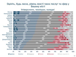 1%
1%
2%
2%
4%
5%
4%
3%
1%
5%
7%
7%
4%
2%
5%
4%
10%
1%
2%
10%
10%
15%
15%
18%
20%
20%
24%
26%
26%
29%
31%
35%
31%
30%
31%
33%
36%
34%
36%
31%
40%
43%
41%
36%
37%
42%
52%
57%
65%
35%
41%
40%
36%
37%
44%
46%
38%
42%
30%
43%
40%
43%
42%
35%
40%
32%
38%
37%
37%
25%
20%
11%
8%
30%
11%
15%
14%
13%
6%
2%
12%
11%
7%
2%
14%
5%
9%
11%
7%
12%
8%
9%
2%
2%
4%
3%
1%
6%
1%
6%
7%
4%
1%
2%
3%
1%
1%
4%
1%
1%
4%
1%
2%
2%
1%
16%
8%
10%
4%
7%
21%
8%
11%
14%
16%
16%
12%
7%
25%
16%
4%
12%
9%
9%
9%
13%
9%
6%
12%
0% 10% 20% 30% 40% 50% 60% 70% 80% 90% 100%
Миколаїв
Одеса
Чернігів
Запоріжжя
Херсон
Київ
Дніпропетровськ
Житомир
Кіровоград
Івано-Франківськ
Маріуполь
Рівне
Суми
Харків
Сєвєродонецьк
Чернівці
Львів
Луцьк
Полтава
Тернопіль
Ужгород
Черкаси
Хмельницький
Вінниця
Відмінно Добре Середньо Жахливо Важко відповісти
Оцініть, будь ласка, рівень якості таких послуг та сфер у
Вашому місті
Університети, технікуми, коледжі
63
 