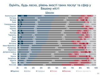 1%
1%
2%
2%
3%
1%
2%
7%
7%
4%
5%
1%
7%
6%
3%
4%
6%
5%
7%
1%
12%
12%
16%
19%
20%
22%
23%
26%
30%
29%
29%
29%
30%
34%
34%
37%
32%
35%
40%
38%
37%
38%
39%
46%
40%
45%
49%
53%
66%
41%
40%
42%
54%
39%
47%
34%
32%
41%
39%
43%
35%
36%
43%
39%
40%
42%
29%
31%
28%
27%
25%
15%
9%
22%
12%
15%
4%
13%
9%
13%
11%
7%
12%
9%
11%
12%
9%
8%
1%
5%
8%
12%
13%
2%
2%
4%
1%
5%
1%
7%
5%
1%
7%
1%
2%
2%
4%
3%
2%
2%
1%
6%
3%
15%
7%
9%
3%
7%
22%
7%
12%
13%
12%
10%
20%
13%
8%
8%
10%
9%
3%
8%
15%
9%
11%
10%
4%
0% 10% 20% 30% 40% 50% 60% 70% 80% 90% 100%
Миколаїв
Одеса
Чернігів
Запоріжжя
Херсон
Київ
Дніпропетровськ
Маріуполь
Кіровоград
Івано-Франківськ
Житомир
Харків
Луцьк
Суми
Тернопіль
Полтава
Рівне
Чернівці
Черкаси
Сєвєродонецьк
Львів
Вінниця
Ужгород
Хмельницький
Відмінно Добре Середньо Жахливо Важко відповісти
Оцініть, будь ласка, рівень якості таких послуг та сфер у
Вашому місті
Школи
64
 