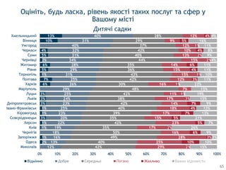 2%
1%
1%
1%
3%
1%
1%
3%
3%
3%
6%
7%
1%
5%
6%
2%
5%
4%
10%
13%
12%
13%
16%
18%
19%
22%
20%
23%
25%
23%
24%
25%
29%
26%
25%
31%
29%
28%
34%
31%
32%
40%
31%
40%
42%
40%
49%
50%
35%
42%
35%
39%
40%
42%
38%
42%
48%
30%
42%
43%
36%
35%
44%
40%
42%
37%
29%
28%
29%
25%
28%
16%
17%
23%
15%
17%
18%
14%
17%
11%
7%
16%
12%
15%
15%
14%
15%
13%
10%
12%
9%
12%
2%
10%
3%
6%
2%
5%
5%
7%
4%
7%
3%
1%
1%
3%
1%
4%
6%
2%
2%
4%
1%
5%
4%
15%
10%
3%
9%
26%
7%
21%
13%
12%
9%
15%
19%
15%
22%
11%
10%
11%
11%
4%
9%
8%
11%
16%
4%
0% 10% 20% 30% 40% 50% 60% 70% 80% 90% 100%
Миколаїв
Одеса
Запоріжжя
Чернігів
Київ
Херсон
Сєвєродонецьк
Кіровоград
Івано-Франківськ
Дніпропетровськ
Львів
Луцьк
Маріуполь
Харків
Полтава
Тернопіль
Рівне
Житомир
Чернівці
Суми
Черкаси
Ужгород
Вінниця
Хмельницький
Відмінно Добре Середньо Жахливо Важко відповісти
Оцініть, будь ласка, рівень якості таких послуг та сфер у
Вашому місті
Дитячі садки
65
 