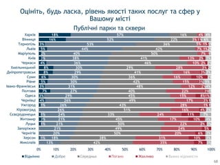 1%
1%
3%
1%
1%
4%
3%
7%
3%
5%
6%
8%
8%
4%
3%
2%
5%
3%
16%
18%
13%
18%
20%
21%
21%
21%
24%
26%
26%
26%
29%
27%
31%
30%
30%
29%
30%
36%
38%
40%
44%
53%
52%
57%
42%
38%
50%
49%
50%
45%
33%
51%
43%
49%
45%
40%
48%
42%
36%
41%
29%
46%
41%
50%
42%
36%
22%
16%
35%
31%
20%
24%
22%
17%
24%
16%
28%
17%
15%
22%
12%
15%
16%
16%
28%
10%
13%
7%
7%
5%
3%
4%
7%
10%
6%
5%
2%
10%
11%
4%
1%
3%
8%
3%
2%
3%
10%
3%
3%
2%
2%
1%
1%
1%
3%
3%
3%
3%
4%
7%
3%
1%
1%
1%
1%
4%
5%
2%
3%
2%
2%
3%
1%
2%
1%
6%
4%
0% 10% 20% 30% 40% 50% 60% 70% 80% 90% 100%
Миколаїв
Херсон
Чернігів
Запоріжжя
Луцьк
Житомир
Сєвєродонецьк
Кіровоград
Ужгород
Чернівці
Одеса
Полтава
Івано-Франківськ
Рівне
Суми
Дніпропетровськ
Хмельницький
Черкаси
Київ
Маріуполь
Львів
Тернопіль
Вінниця
Харків
Відмінно Добре Середньо Жахливо Важко відповісти
Оцініть, будь ласка, рівень якості таких послуг та сфер у
Вашому місті
Публічні парки та сквери
68
 