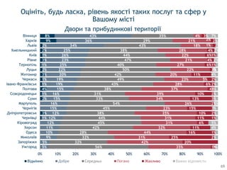1%
3%
2%
1%
4%
1%
1%
3%
2%
1%
3%
1%
2%
2%
9%
8%
5%
5%
9%
10%
11%
12%
12%
12%
15%
16%
15%
16%
15%
19%
19%
20%
22%
25%
23%
26%
25%
34%
36%
43%
56%
32%
32%
28%
42%
45%
44%
38%
45%
54%
33%
31%
38%
43%
49%
42%
50%
40%
47%
44%
38%
43%
29%
35%
35%
42%
31%
44%
32%
31%
31%
35%
23%
26%
34%
39%
37%
28%
23%
20%
22%
27%
21%
22%
28%
18%
21%
4%
3%
20%
25%
16%
11%
6%
11%
10%
15%
1%
13%
10%
4%
6%
5%
11%
2%
6%
4%
6%
4%
2%
2%
3%
1%
2%
1%
4%
5%
1%
2%
3%
2%
3%
2%
2%
2%
2%
4%
3%
1%
2%
1%
2%
1%
2%
7%
0% 10% 20% 30% 40% 50% 60% 70% 80% 90% 100%
Ужгород
Запоріжжя
Миколаїв
Одеса
Херсон
Кіровоград
Чернівці
Дніпропетровськ
Чернігів
Маріуполь
Суми
Сєвєродонецьк
Полтава
Івано-Франківськ
Черкаси
Житомир
Луцьк
Тернопіль
Рівне
Київ
Хмельницький
Львів
Харків
Вінниця
Відмінно Добре Середньо Жахливо Важко відповісти
Оцініть, будь ласка, рівень якості таких послуг та сфер у
Вашому місті
Двори та прибудинкові території
69
 