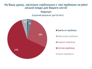 7
1%
3%
28%
63%
5%
Зовсім не проблема
Неважлива проблема
Суттєва проблема
Важко відповісти
На Вашу думку, наскільки серйозними є такі проблеми на рівні
міської влади для Вашого міста?
Корупція
(Сукупний результат для 24 міст)
 