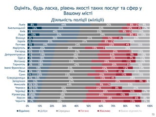 1%
1%
1%
1%
1%
3%
1%
2%
2%
3%
3%
1%
2%
5%
4%
4%
10%
3%
12%
8%
7%
9%
9%
9%
11%
12%
12%
14%
13%
16%
18%
18%
18%
18%
19%
21%
20%
19%
29%
36%
32%
40%
31%
44%
38%
39%
39%
39%
36%
44%
47%
40%
33%
39%
34%
42%
33%
37%
36%
37%
25%
34%
27%
21%
39%
32%
34%
30%
33%
38%
25%
28%
22%
9%
29%
13%
23%
17%
22%
20%
25%
24%
23%
25%
15%
22%
8%
12%
8%
9%
12%
8%
15%
6%
10%
16%
8%
3%
9%
4%
13%
6%
12%
3%
11%
7%
9%
1%
1%
4%
2%
4%
1%
2%
4%
2%
7%
8%
17%
7%
23%
32%
2%
28%
15%
21%
14%
16%
12%
12%
10%
15%
36%
16%
29%
22%
10%
15%
7%
9%
0% 10% 20% 30% 40% 50% 60% 70% 80% 90% 100%
Чернігів
Херсон
Кіровоград
Чернівці
Черкаси
Миколаїв
Запоріжжя
Сєвєродонецьк
Суми
Рівне
Івано-Франківськ
Тернопіль
Житомир
Одеса
Дніпропетровськ
Ужгород
Маріуполь
Полтава
Харків
Вінниця
Луцьк
Київ
Хмельницький
Львів
Відмінно Добре Середньо Жахливо Важко відповісти
Оцініть, будь ласка, рівень якості таких послуг та сфер у
Вашому місті
Діяльність поліції (міліції)
70
 