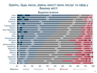 2%
1%
2%
2%
1%
1%
6%
7%
2%
8%
9%
2%
13%
6%
7%
2%
10%
3%
15%
10%
17%
12%
15%
21%
23%
23%
23%
25%
27%
31%
29%
28%
34%
31%
35%
45%
37%
45%
45%
51%
46%
55%
50%
60%
54%
58%
45%
52%
55%
38%
53%
55%
48%
48%
41%
41%
32%
39%
38%
39%
33%
36%
33%
35%
35%
32%
21%
21%
24%
25%
31%
18%
14%
23%
17%
14%
22%
13%
19%
19%
20%
17%
13%
10%
12%
8%
11%
8%
5%
8%
4%
7%
3%
3%
6%
6%
6%
10%
5%
4%
1%
3%
4%
3%
8%
3%
4%
4%
3%
4%
4%
1%
2%
1%
2%
1%
1%
4%
3%
5%
1%
1%
3%
1%
1%
3%
2%
2%
1%
1%
1%
1%
2%
1%
1%
9%
1%
1%
0% 10% 20% 30% 40% 50% 60% 70% 80% 90% 100%
Ужгород
Херсон
Миколаїв
Запоріжжя
Суми
Чернівці
Чернігів
Маріуполь
Кіровоград
Дніпропетровськ
Одеса
Житомир
Хмельницький
Рівне
Київ
Полтава
Івано-Франківськ
Черкаси
Сєвєродонецьк
Луцьк
Тернопіль
Вінниця
Харків
Львів
Відмінно Добре Середньо Жахливо Важко відповісти
Оцініть, будь ласка, рівень якості таких послуг та сфер у
Вашому місті
Водопостачання
71
 