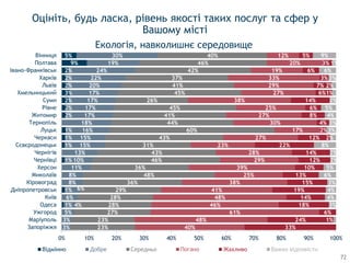 1%
1%
1%
1%
1%
1%
2%
2%
2%
3%
2%
2%
2%
9%
5%
3%
3%
5%
4%
6%
6%
8%
8%
11%
10%
13%
15%
15%
16%
18%
17%
17%
17%
17%
20%
22%
24%
19%
30%
23%
23%
27%
28%
28%
29%
36%
48%
36%
46%
43%
31%
43%
60%
44%
41%
45%
26%
45%
41%
37%
42%
46%
40%
40%
48%
61%
46%
48%
41%
38%
25%
39%
29%
28%
23%
27%
17%
30%
27%
25%
38%
27%
29%
33%
19%
20%
12%
33%
24%
6%
18%
14%
19%
15%
13%
10%
12%
14%
22%
12%
2%
4%
8%
6%
14%
6%
7%
3%
6%
3%
5%
1%
3%
4%
4%
3%
6%
5%
2%
2%
8%
2%
3%
3%
4%
5%
2%
1%
2%
3%
6%
1%
9%
0% 10% 20% 30% 40% 50% 60% 70% 80% 90% 100%
Запоріжжя
Маріуполь
Ужгород
Одеса
Київ
Дніпропетровськ
Кіровоград
Миколаїв
Херсон
Чернівці
Чернігів
Сєвєродонецьк
Черкаси
Луцьк
Тернопіль
Житомир
Рівне
Суми
Хмельницький
Львів
Харків
Івано-Франківськ
Полтава
Вінниця
Відмінно Добре Середньо Жахливо Важко відповісти
Оцініть, будь ласка, рівень якості таких послуг та сфер у
Вашому місті
Екологія, навколишнє середовище
72
 