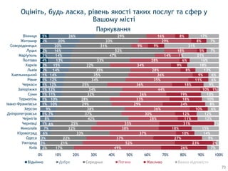 1%
1%
1%
1%
1%
1%
1%
1%
1%
2%
2%
4%
3%
2%
2%
5%
2%
3%
3%
6%
7%
6%
8%
7%
9%
10%
10%
11%
12%
12%
12%
14%
14%
15%
13%
14%
16%
20%
20%
26%
17%
21%
22%
33%
22%
25%
42%
37%
38%
29%
28%
32%
34%
25%
34%
35%
35%
22%
33%
47%
52%
31%
33%
29%
49%
52%
37%
37%
38%
35%
28%
30%
36%
29%
33%
26%
44%
36%
35%
36%
28%
34%
28%
14%
18%
9%
29%
16%
26%
23%
27%
10%
18%
31%
11%
12%
10%
24%
18%
19%
10%
18%
11%
9%
8%
9%
6%
1%
5%
9%
8%
8%
7%
2%
9%
14%
15%
3%
12%
12%
6%
8%
10%
10%
1%
9%
6%
6%
13%
18%
16%
21%
7%
31%
7%
17%
0% 10% 20% 30% 40% 50% 60% 70% 80% 90% 100%
Київ
Ужгород
Одеса
Кіровоград
Миколаїв
Чернівці
Чернігів
Дніпропетровськ
Херсон
Івано-Франківськ
Тернопіль
Суми
Запоріжжя
Черкаси
Рівне
Хмельницький
Львів
Харків
Полтава
Маріуполь
Луцьк
Сєвєродонецьк
Житомир
Вінниця
Відмінно Добре Середньо Жахливо Важко відповісти
Оцініть, будь ласка, рівень якості таких послуг та сфер у
Вашому місті
Паркування
73
 