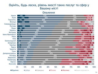 1%
1%
2%
2%
4%
5%
2%
4%
3%
6%
4%
5%
7%
9%
16%
1%
16%
9%
15%
10%
11%
13%
17%
18%
20%
19%
19%
22%
20%
22%
27%
27%
34%
33%
41%
40%
38%
39%
33%
52%
40%
50%
46%
52%
43%
44%
40%
61%
58%
47%
42%
59%
38%
49%
50%
41%
38%
37%
38%
28%
29%
43%
35%
28%
22%
30%
29%
25%
30%
31%
22%
17%
11%
23%
20%
16%
23%
17%
16%
20%
20%
19%
8%
18%
12%
7%
13%
11%
6%
8%
7%
11%
7%
8%
5%
5%
8%
15%
3%
9%
6%
5%
4%
5%
5%
4%
7%
12%
1%
3%
2%
3%
1%
1%
2%
8%
4%
15%
3%
6%
2%
3%
1%
6%
1%
3%
5%
2%
2%
1%
1%
6%
13%
2%
3%
1%
0% 10% 20% 30% 40% 50% 60% 70% 80% 90% 100%
Миколаїв
Херсон
Кіровоград
Маріуполь
Ужгород
Дніпропетровськ
Суми
Чернігів
Одеса
Чернівці
Запоріжжя
Хмельницький
Київ
Рівне
Івано-Франківськ
Житомир
Черкаси
Луцьк
Полтава
Сєвєродонецьк
Вінниця
Тернопіль
Львів
Харків
Відмінно Добре Середньо Жахливо Важко відповісти
Оцініть, будь ласка, рівень якості таких послуг та сфер у
Вашому місті
Опалення
74
 
