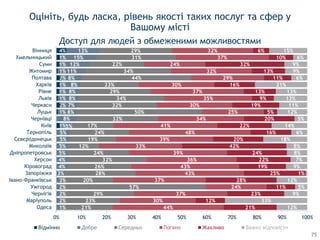 1%
1%
2%
1%
1%
1%
2%
1%
1%
1%
4%
1%
2%
2%
2%
3%
3%
4%
4%
5%
5%
5%
5%
5%
8%
8%
7%
8%
8%
8%
8%
11%
12%
15%
13%
21%
23%
29%
57%
20%
28%
26%
32%
24%
12%
19%
24%
17%
32%
50%
32%
34%
29%
23%
44%
34%
22%
31%
29%
44%
30%
37%
24%
37%
43%
43%
36%
39%
33%
39%
48%
41%
34%
25%
30%
35%
37%
30%
29%
32%
24%
37%
32%
21%
12%
23%
11%
28%
25%
19%
22%
24%
42%
20%
16%
22%
20%
5%
19%
9%
13%
16%
11%
13%
32%
10%
6%
12%
33%
9%
5%
12%
1%
9%
7%
8%
8%
18%
6%
14%
5%
12%
11%
13%
13%
21%
6%
9%
9%
6%
15%
0% 10% 20% 30% 40% 50% 60% 70% 80% 90% 100%
Одеса
Маріуполь
Чернігів
Ужгород
Івано-Франківськ
Запоріжжя
Кіровоград
Херсон
Дніпропетровськ
Миколаїв
Сєвєродонецьк
Тернопіль
Київ
Чернівці
Луцьк
Черкаси
Львів
Рівне
Харків
Полтава
Житомир
Суми
Хмельницький
Вінниця
Відмінно Добре Середньо Жахливо Важко відповісти
Оцініть, будь ласка, рівень якості таких послуг та сфер у
Вашому місті
Доступ для людей з обмеженими можливостями
75
 