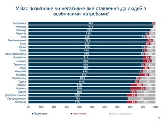 77%
78%
78%
80%
80%
81%
84%
85%
87%
89%
90%
90%
90%
91%
91%
91%
92%
92%
92%
92%
93%
95%
97%
98%
8%
8%
5%
12%
10%
3%
3%
8%
1%
5%
2%
7%
6%
1%
2%
1%
4%
5%
1%
1%
2%
15%
22%
15%
15%
8%
10%
13%
12%
5%
10%
5%
8%
3%
4%
8%
7%
7%
4%
2%
7%
5%
4%
2%
0% 10% 20% 30% 40% 50% 60% 70% 80% 90% 100%
Житомир
Сєвєродонецьк
Дніпропетровськ
Харків
Черкаси
Херсон
Одеса
Кіровоград
Полтава
Миколаїв
Рівне
Тернопіль
Чернівці
Маріуполь
Івано-Франківськ
Львів
Луцьк
Суми
Хмельницький
Київ
Чернігів
Вінниця
Ужгород
Запоріжжя
Позитивне Негативне Важко відповісти
У Вас позитивне чи негативне яке ставлення до людей з
особливими потребами?
76
 