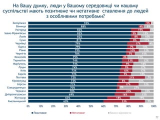 60%
63%
69%
70%
70%
71%
72%
72%
73%
73%
74%
74%
74%
75%
78%
79%
79%
79%
81%
82%
82%
82%
88%
93%
33%
18%
16%
20%
2%
17%
8%
21%
9%
10%
9%
9%
13%
4%
7%
10%
7%
17%
8%
8%
5%
15%
4%
5%
7%
19%
15%
10%
27%
12%
20%
7%
18%
17%
17%
16%
12%
21%
15%
12%
14%
4%
11%
10%
13%
3%
8%
2%
0% 10% 20% 30% 40% 50% 60% 70% 80% 90% 100%
Хмельницький
Житомир
Дніпропетровськ
Черкаси
Сєвєродонецьк
Херсон
Кіровоград
Полтава
Харків
Київ
Луцьк
Маріуполь
Тернопіль
Миколаїв
Чернігів
Рівне
Одеса
Чернівці
Суми
Львів
Івано-Франківськ
Ужгород
Вінниця
Запоріжжя
Позитивне Негативне Важко відповісти
На Вашу думку, люди у Вашому середовищi чи нашому
суспiльствi мають позитивне чи негативне ставлення до людей
з особливими потребами?
77
 