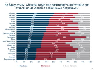 25%
26%
26%
27%
27%
27%
33%
33%
34%
34%
35%
36%
37%
37%
40%
40%
40%
43%
44%
44%
44%
46%
49%
51%
29%
41%
41%
41%
53%
56%
43%
40%
33%
41%
44%
58%
35%
42%
30%
45%
44%
26%
39%
32%
28%
33%
28%
32%
46%
33%
33%
33%
20%
17%
24%
27%
34%
25%
21%
6%
28%
21%
30%
15%
16%
31%
17%
24%
27%
21%
23%
17%
0% 10% 20% 30% 40% 50% 60% 70% 80% 90% 100%
Сєвєродонецьк
Миколаїв
Київ
Маріуполь
Херсон
Тернопіль
Львів
Кіровоград
Житомир
Івано-Франківськ
Рівне
Запоріжжя
Чернігів
Дніпропетровськ
Луцьк
Хмельницький
Полтава
Харків
Черкаси
Суми
Одеса
Вінниця
Ужгород
Чернівці
Позитивне Негативне Важко відповісти
На Вашу думку, місцева влада має позитивне чи негативне яке
ставлення до людей з особливими потребами?
78
 