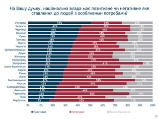 17%
21%
22%
23%
23%
25%
27%
28%
28%
29%
31%
32%
32%
32%
34%
34%
36%
36%
38%
39%
40%
41%
43%
51%
52%
41%
60%
46%
33%
54%
58%
42%
48%
41%
43%
61%
41%
35%
34%
43%
38%
35%
42%
40%
38%
41%
39%
25%
31%
38%
19%
32%
44%
21%
14%
30%
24%
30%
26%
8%
27%
32%
32%
22%
27%
29%
20%
20%
22%
18%
18%
25%
0% 10% 20% 30% 40% 50% 60% 70% 80% 90% 100%
Маріуполь
Київ
Тернопіль
Миколаїв
Сєвєродонецьк
Херсон
Хмельницький
Львів
Рівне
Харків
Івано-Франківськ
Запоріжжя
Кіровоград
Житомир
Луцьк
Дніпропетровськ
Чернігів
Одеса
Полтава
Суми
Вінниця
Чернівці
Черкаси
Ужгород
Позитивне Негативне Важко відповісти
На Вашу думку, національна влада має позитивне чи негативне яке
ставлення до людей з особливими потребами?
79
 