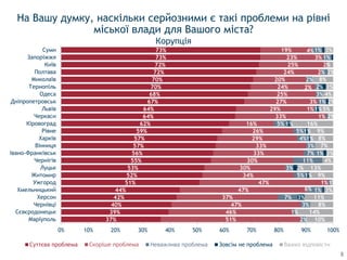 37%
39%
40%
42%
44%
51%
52%
53%
55%
56%
57%
57%
59%
62%
64%
64%
67%
68%
70%
70%
72%
72%
73%
73%
51%
46%
47%
37%
47%
47%
34%
30%
30%
33%
33%
29%
26%
16%
33%
29%
27%
25%
24%
20%
24%
25%
23%
19%
2%
1%
3%
7%
6%
1%
5%
3%
11%
7%
3%
4%
5%
5%
1%
1%
3%
3%
2%
2%
2%
3%
4%
3%
1%
1%
2%
1%
1%
1%
1%
1%
1%
2%
1%
1%
10%
14%
8%
11%
3%
1%
9%
13%
4%
3%
7%
8%
9%
16%
2%
5%
2%
4%
3%
8%
2%
2%
3%
0% 10% 20% 30% 40% 50% 60% 70% 80% 90% 100%
Маріуполь
Сєвєродонецьк
Чернівці
Херсон
Хмельницький
Ужгород
Житомир
Луцьк
Чернігів
Івано-Франківськ
Вінниця
Харків
Рівне
Кіровоград
Черкаси
Львів
Дніпропетровськ
Одеса
Тернопіль
Миколаїв
Полтава
Київ
Запоріжжя
Суми
Суттєва проблема Неважлива проблема Зовсім не проблема Важко відповісти
На Вашу думку, наскільки серйозними є такі проблеми на рівні
міської влади для Вашого міста?
Корупція
8
 