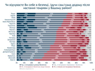 7%
5%
5%
8%
12%
8%
19%
16%
5%
14%
12%
5%
14%
8%
20%
15%
27%
24%
14%
22%
25%
13%
24%
25%
17%
29%
32%
29%
29%
36%
25%
29%
45%
37%
40%
48%
39%
46%
33%
40%
29%
36%
46%
40%
38%
54%
42%
43%
49%
38%
35%
44%
30%
36%
32%
27%
33%
36%
35%
32%
26%
29%
23%
26%
16%
24%
26%
23%
24%
19%
20%
15%
22%
17%
24%
13%
23%
12%
9%
20%
14%
10%
10%
12%
13%
5%
14%
11%
15%
12%
9%
5%
10%
9%
6%
12%
5%
10%
4%
6%
6%
8%
15%
7%
4%
3%
2%
3%
8%
14%
10%
8%
13%
4%
5%
9%
3%
6%
7%
5%
0% 10% 20% 30% 40% 50% 60% 70% 80% 90% 100%
Херсон
Миколаїв
Маріуполь
Суми
Дніпропетровськ
Сєвєродонецьк
Кіровоград
Рівне
Одеса
Полтава
Запоріжжя
Ужгород
Київ
Чернівці
Житомир
Черкаси
Вінниця
Тернопіль
Чернігів
Івано-Франківськ
Хмельницький
Львів
Харків
Луцьк
Так, я почуваюся цілком безпечно Так, я почуваюся переважно безпечно
Ні, я ніколи не почуваюся безпечно
Важко відповісти
Чи відчуваєте Ви себе в безпеці, ідучи сам/сама додому після
настання темряви у Вашому районі?
80
 