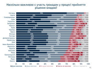 32%
21%
31%
25%
43%
32%
27%
28%
42%
44%
42%
44%
44%
43%
35%
37%
51%
56%
29%
47%
34%
43%
49%
70%
26%
40%
30%
40%
26%
37%
44%
44%
32%
29%
32%
30%
30%
33%
42%
41%
28%
23%
53%
34%
48%
40%
36%
24%
22%
15%
14%
19%
17%
6%
9%
9%
10%
8%
7%
12%
19%
10%
10%
8%
10%
12%
12%
10%
7%
2%
4%
2%
7%
9%
12%
7%
7%
3%
1%
4%
7%
4%
3%
7%
3%
6%
3%
4%
3%
4%
5%
2%
2%
1%
2%
12%
14%
13%
8%
8%
21%
18%
15%
10%
15%
17%
7%
3%
8%
10%
10%
8%
5%
2%
7%
9%
13%
9%
4%
0% 10% 20% 30% 40% 50% 60% 70% 80% 90% 100%
Херсон
Луцьк
Житомир
Хмельницький
Рівне
Миколаїв
Чернігів
Маріуполь
Івано-Франківськ
Київ
Кіровоград
Дніпропетровськ
Полтава
Вінниця
Одеса
Чернівці
Львів
Черкаси
Запоріжжя
Тернопіль
Суми
Сєвєродонецьк
Харків
Ужгород
Дуже важлива Дещо важлива Не дуже важлива Зовсім не важлива Важкл відповісти
Наскільки важливою є участь громадян у процесі прийняття
рішення владою?
82
 