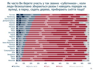 1%
1%
2%
2%
1%
2%
2%
2%
1%
3%
3%
6%
5%
2%
2%
5%
6%
6%
6%
11%
9%
6%
6%
8%
9%
8%
8%
9%
11%
10%
10%
12%
12%
10%
13%
11%
13%
17%
18%
16%
15%
17%
19%
15%
24%
32%
29%
35%
47%
33%
58%
27%
46%
43%
33%
28%
47%
49%
35%
31%
37%
32%
51%
40%
37%
36%
38%
33%
28%
52%
60%
51%
43%
51%
28%
60%
37%
37%
47%
55%
36%
35%
44%
45%
40%
44%
26%
33%
27%
38%
34%
29%
36%
10%
4%
6%
1%
7%
4%
3%
5%
7%
8%
3%
4%
3%
6%
7%
5%
5%
3%
5%
14%
2%
3%
13%
2%
0% 10% 20% 30% 40% 50% 60% 70% 80% 90% 100%
Миколаїв
Львів
Одеса
Запоріжжя
Київ
Сєвєродонецьк
Херсон
Маріуполь
Вінниця
Івано-Франківськ
Тернопіль
Суми
Чернігів
Харків
Житомир
Рівне
Луцьк
Ужгород
Черкаси
Чернівці
Дніпропетровськ
Хмельницький
Кіровоград
Полтава
Постійно Досить часто Ніколи Важко відповісти
Як часто Ви берете участь у так званих «суботниках», коли
люди безкоштовно збираються разом і наводять порядок на
вулиці, в парку, садять дерева, прибирають сміття тощо?
86
 