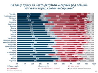 47%
53%
45%
37%
49%
45%
46%
39%
40%
48%
43%
50%
42%
39%
39%
36%
36%
36%
33%
40%
31%
28%
29%
31%
3%
4%
11%
5%
4%
8%
4%
7%
11%
4%
6%
8%
10%
10%
9%
7%
10%
14%
3%
7%
8%
16%
7%
10%
10%
16%
15%
16%
15%
18%
15%
23%
23%
22%
19%
24%
27%
19%
29%
30%
22%
24%
26%
35%
29%
24%
33%
37%
17%
12%
7%
14%
17%
14%
21%
14%
10%
18%
19%
12%
8%
17%
13%
14%
21%
16%
26%
14%
19%
17%
22%
14%
5%
5%
5%
6%
2%
5%
1%
4%
2%
1%
4%
2%
7%
5%
3%
4%
2%
1%
3%
2%
3%
7%
3%
1%
2%
1%
1%
1%
0%
2%
2%
1%
2%
2%
1%
1%
1%
17%
10%
15%
22%
11%
9%
12%
11%
12%
7%
8%
3%
6%
8%
6%
8%
8%
10%
9%
3%
10%
8%
10%
5%
0% 10% 20% 30% 40% 50% 60% 70% 80% 90% 100%
Чернівці
Харків
Суми
Чернігів
Кіровоград
Рівне
Миколаїв
Хмельницький
Запоріжжя
Івано-Франківськ
Дніпропетровськ
Тернопіль
Луцьк
Херсон
Львів
Полтава
Одеса
Вінниця
Маріуполь
Ужгород
Київ
Житомир
Сєвєродонецьк
Черкаси
4 рази на рік 3 рази на рік
1 раз на рік 1 раз в кінці своєї каденції Взагалі не повинні звітувати
Важко відповісти
На вашу думку як часто депутати місцевих рад повинні
звітувати перед своїми виборцями?
87
 
