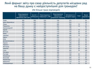 Який формат звіту про свою діяльність депутатів місцевих рад
на Вашу думку є найдоступніший для громадян?
Оприлюднення
iнформацiї на
офіційному веб-сайті
Зустрiч з
виборцями
Оприлюднення
iнформацiї у ЗМI
Оприлюднення
iнформацiї в
соціальних мережах
Звiтування на
засiданнi ради
Iнше
Важко
відповісти
Львів 30% 59% 53% 15% 27% 5%
Івано-Франківськ 42% 62% 55% 11% 22% 4%
Луцьк 23% 45% 47% 20% 24% 1% 7%
Тернопіль 27% 59% 43% 20% 18% 1% 6%
Хмельницький 35% 69% 47% 14% 19% 7%
Харків 34% 49% 62% 15% 12% 1% 5%
Вінниця 35% 59% 36% 11% 15% 2% 4%
Рівне 29% 50% 48% 17% 18% 1% 7%
Чернівці 43% 51% 55% 26% 19% 1% 11%
Одеса 42% 55% 53% 25% 23% 3%
Київ 38% 61% 48% 21% 17% 1% 6%
Дніпропетровськ 36% 52% 62% 24% 27% 4% 4%
Херсон 29% 33% 49% 19% 14% 2% 7%
Черкаси 32% 66% 49% 22% 26% 2% 5%
Житомир 39% 56% 50% 9% 22% 1% 7%
Чернігів 22% 36% 56% 11% 11% 2% 9%
Суми 21% 36% 53% 15% 20% 3% 10%
Ужгород 35% 73% 59% 18% 11% 1%
Полтава 39% 47% 45% 17% 16% 2% 2%
Запоріжжя 36% 40% 78% 30% 17% 1% 5%
Миколаїв 38% 66% 76% 15% 20% 1% 8%
Кіровоград 39% 54% 57% 16% 11% 3% 11%
Маріуполь 35% 65% 63% 3% 11% 1% 2%
Сєвєродонецьк 36% 77% 38% 5% 7% 1% 5%
(Не більше трьох відповідей)
)
88
 