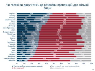 10%
12%
11%
18%
13%
14%
17%
19%
14%
16%
12%
14%
11%
19%
14%
25%
25%
22%
16%
32%
23%
25%
35%
40%
5%
6%
11%
6%
12%
12%
10%
10%
15%
13%
18%
16%
19%
12%
16%
7%
8%
12%
23%
9%
19%
19%
9%
8%
57%
40%
58%
53%
45%
52%
60%
62%
52%
62%
51%
58%
56%
50%
53%
51%
54%
52%
51%
46%
45%
47%
39%
32%
28%
43%
20%
23%
30%
22%
13%
10%
19%
9%
20%
12%
14%
20%
17%
17%
13%
14%
11%
13%
13%
9%
17%
20%
0% 10% 20% 30% 40% 50% 60% 70% 80% 90% 100%
Миколаїв
Сєвєродонецьк
Маріуполь
Чернівці
Одеса
Київ
Харків
Тернопіль
Чернігів
Запоріжжя
Луцьк
Херсон
Суми
Кіровоград
Дніпропетровськ
Львів
Івано-Франківськ
Житомир
Полтава
Рівне
Хмельницький
Ужгород
Вінниця
Черкаси
Так, готовий на волонтерських засадах Так, готовий, але лише за винагороду
Ні, не готовий Важко відповісти
Чи готові ви долучитись до розробки пропозицій для міської
ради?
89
 