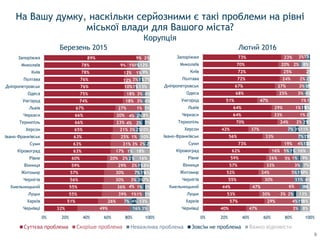 32%
51%
55%
55%
56%
57%
59%
60%
63%
63%
63%
65%
66%
66%
67%
74%
75%
76%
76%
78%
78%
89%
49%
26%
39%
36%
30%
30%
29%
20%
17%
31%
25%
21%
23%
20%
27%
18%
18%
10%
12%
12%
9%
9%
16%
7%
1%
4%
3%
7%
2%
2%
1%
3%
1%
3%
4%
4%
1%
3%
3%
3%
1%
1%
4%
1%
1%
3%
1%
1%
2%
2%
2%
2%
2%
1%
1%
1%
3%
13%
5%
5%
7%
6%
8%
16%
18%
2%
10%
10%
5%
8%
5%
4%
4%
13%
7%
9%
12%
2%
0% 20% 40% 60% 80% 100%
Чернівці
Харків
Луцьк
Хмельницький
Чернігів
Житомир
Вінниця
Рівне
Кіровоград
Суми
Івано-Франківськ
Херсон
Тернопіль
Черкаси
Львів
Ужгород
Одеса
Дніпропетровськ
Полтава
Київ
Миколаїв
Запоріжжя
Суттєва проблема Неважлива проблема Зовсім не проблема Важко відповісти
40%
57%
53%
44%
55%
52%
57%
59%
62%
73%
56%
42%
70%
64%
64%
51%
68%
67%
72%
72%
70%
73%
47%
29%
30%
47%
30%
34%
33%
26%
16%
19%
33%
37%
24%
33%
29%
47%
25%
27%
24%
25%
20%
23%
3%
4%
3%
6%
11%
5%
3%
5%
5%
4%
7%
7%
2%
1%
1%
1%
3%
3%
2%
2%
3%
1%
2%
1%
1%
1%
1%
1%
1%
3%
2%
1%
1%
1%
8%
8%
13%
3%
4%
9%
7%
9%
16%
3%
3%
11%
3%
2%
5%
1%
4%
2%
2%
2%
8%
0% 20% 40% 60% 80% 100%
Чернівці
Харків
Луцьк
Хмельницький
Чернігів
Житомир
Вінниця
Рівне
Кіровоград
Суми
Івано-Франківськ
Херсон
Тернопіль
Черкаси
Львів
Ужгород
Одеса
Дніпропетровськ
Полтава
Київ
Миколаїв
Запоріжжя
Березень 2015 Лютий 2016
9
На Вашу думку, наскільки серйозними є такі проблеми на рівні
міської влади для Вашого міста?
Корупція
 