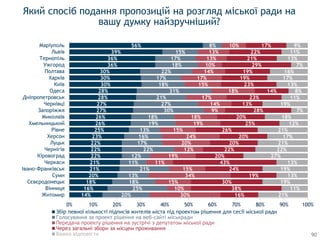 14%
16%
18%
20%
21%
21%
22%
22%
22%
23%
25%
26%
26%
27%
27%
28%
28%
30%
30%
30%
36%
36%
39%
56%
20%
25%
18%
13%
21%
11%
12%
22%
17%
16%
13%
19%
18%
30%
27%
21%
31%
18%
17%
22%
18%
17%
15%
8%
30%
10%
15%
34%
15%
11%
19%
12%
20%
24%
15%
19%
18%
9%
14%
17%
18%
15%
17%
14%
10%
13%
13%
10%
16%
38%
30%
19%
24%
43%
20%
22%
20%
20%
26%
25%
20%
28%
13%
23%
14%
23%
19%
19%
29%
21%
22%
17%
21%
11%
19%
13%
19%
13%
27%
22%
21%
17%
21%
12%
18%
7%
19%
11%
8%
13%
17%
16%
7%
13%
11%
9%
0% 10% 20% 30% 40% 50% 60% 70% 80% 90% 100%
Житомир
Вінниця
Сєвєродонецьк
Суми
Івано-Франківськ
Черкаси
Кіровоград
Чернігів
Луцьк
Херсон
Рівне
Хмельницький
Миколаїв
Запоріжжя
Чернівці
Дніпропетровськ
Одеса
Київ
Харків
Полтава
Ужгород
Тернопіль
Львів
Маріуполь
Збір певної кількості підписів жителів міста під проектом рішення для сесії міської ради
Голосування за проект рішення на веб-сайті міськради
Через загальні збори за місцем проживання
Важко відповісти
Який спосіб подання пропозицій на розгляд міської ради на
вашу думку найзручніший?
90
 