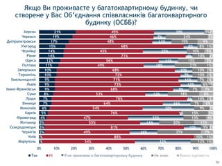 1%
1%
3%
3%
3%
4%
5%
6%
7%
7%
8%
9%
9%
9%
10%
10%
11%
12%
14%
14%
15%
17%
19%
21%
54%
88%
49%
81%
55%
47%
76%
54%
64%
78%
53%
68%
73%
71%
72%
68%
49%
56%
71%
45%
68%
48%
46%
45%
32%
16%
10%
11%
32%
1%
30%
16%
3%
13%
9%
12%
11%
7%
10%
18%
11%
4%
25%
8%
11%
7%
29%
12%
10%
25%
5%
20%
13%
15%
9%
7%
10%
18%
7%
6%
7%
10%
10%
21%
15%
10%
10%
8%
15%
24%
3%
1%
1%
7%
2%
11%
4%
3%
2%
6%
2%
8%
7%
1%
2%
2%
2%
1%
5%
2%
5%
1%
9%
3%
2%
0% 10% 20% 30% 40% 50% 60% 70% 80% 90% 100%
Маріуполь
Київ
Чернігів
Сєвєродонецьк
Житомир
Кіровоград
Харків
Миколаїв
Вінниця
Луцьк
Суми
Івано-Франківськ
Львів
Хмельницький
Тернопіль
Запоріжжя
Полтава
Одеса
Рівне
Чернівці
Ужгород
Дніпропетровськ
Черкаси
Херсон
Так Ні Я не проживаю в багатоквартирному будинку Не знаю Важко відповісти
Якщо Ви проживаєте у багатоквартирному будинку, чи
створене у Вас Об’єднання співвласників багатоквартирного
будинку (ОСББ)?
91
 