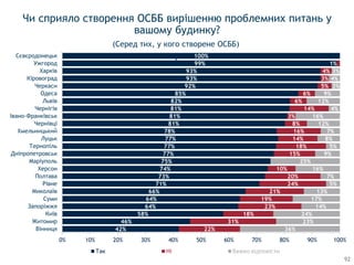 42%
46%
58%
64%
64%
66%
71%
73%
74%
75%
77%
77%
77%
78%
81%
81%
81%
82%
85%
92%
93%
93%
99%
100%
22%
31%
18%
23%
19%
21%
24%
20%
10%
15%
18%
14%
16%
8%
3%
14%
6%
6%
5%
3%
4%
1%
36%
23%
24%
14%
17%
13%
5%
7%
16%
25%
9%
5%
8%
7%
12%
16%
4%
12%
9%
3%
4%
3%
0% 10% 20% 30% 40% 50% 60% 70% 80% 90% 100%
Вінниця
Житомир
Київ
Запоріжжя
Суми
Миколаїв
Рівне
Полтава
Херсон
Маріуполь
Дніпропетровськ
Тернопіль
Луцьк
Хмельницький
Чернівці
Івано-Франківськ
Чернігів
Львів
Одеса
Черкаси
Кіровоград
Харків
Ужгород
Сєвєродонецьк
Так Ні Важко відповісти
Чи сприяло створення ОСББ вирішенню проблемних питань у
вашому будинку?
(Серед тих, у кого створене ОСББ)
)
92
 