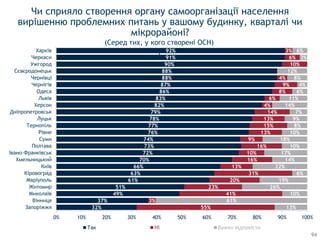 32%
37%
49%
51%
61%
63%
66%
70%
72%
73%
74%
76%
77%
78%
79%
82%
83%
86%
87%
88%
88%
90%
91%
92%
55%
3%
41%
23%
20%
31%
13%
16%
10%
16%
9%
13%
15%
13%
14%
4%
6%
8%
9%
4%
10%
6%
3%
13%
61%
10%
26%
19%
6%
22%
14%
17%
10%
18%
10%
8%
9%
7%
14%
11%
6%
4%
8%
12%
3%
6%
0% 10% 20% 30% 40% 50% 60% 70% 80% 90% 100%
Запоріжжя
Вінниця
Миколаїв
Житомир
Маріуполь
Кіровоград
Київ
Хмельницький
Івано-Франківськ
Полтава
Суми
Рівне
Тернопіль
Луцьк
Дніпропетровськ
Херсон
Львів
Одеса
Чернігів
Чернівці
Сєвєродонецьк
Ужгород
Черкаси
Харків
Так Ні Важко відповісти
Чи сприяло створення органу самоорганізації населення
вирішенню проблемних питань у вашому будинку, кварталі чи
мікрорайоні?
(Серед тих, у кого створені ОСН)
)
94
 