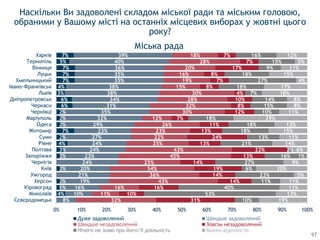4%
1%
2%
2%
2%
3%
4%
2%
7%
2%
2%
2%
6%
6%
3%
4%
7%
7%
7%
5%
7%
8%
10%
16%
19%
21%
20%
24%
23%
24%
24%
27%
23%
29%
32%
35%
31%
34%
38%
38%
35%
35%
36%
40%
39%
32%
11%
16%
43%
36%
34%
25%
45%
43%
25%
22%
23%
26%
12%
30%
32%
28%
30%
15%
19%
16%
20%
28%
18%
31%
10%
16%
14%
14%
19%
14%
13%
22%
13%
24%
13%
11%
7%
12%
8%
10%
4%
8%
7%
8%
17%
7%
7%
10%
53%
40%
11%
23%
6%
27%
16%
2%
21%
13%
18%
18%
18%
10%
15%
14%
7%
18%
27%
18%
9%
15%
16%
19%
13%
11%
11%
5%
20%
9%
1%
6%
14%
11%
15%
13%
29%
11%
8%
8%
18%
17%
4%
15%
11%
5%
12%
0% 10% 20% 30% 40% 50% 60% 70% 80% 90% 100%
Сєвєродонецьк
Миколаїв
Кіровоград
Херсон
Ужгород
Київ
Чернігів
Запоріжжя
Полтава
Рівне
Суми
Житомир
Одеса
Маріуполь
Чернівці
Черкаси
Дніпропетровськ
Львів
Івано-Франківськ
Хмельницький
Луцьк
Вінниця
Тернопіль
Харків
Дуже задоволений Швидше задоволений
Зовсім незадоволений
Нічого не знаю про його/її діяльність Важко відповісти
Наскільки Ви задоволені складом міської ради та міським головою,
обраними у Вашому місті на останніх місцевих виборах у жовтні цього
року?
Міська рада
97
 