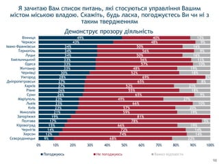 9%
12%
14%
15%
17%
19%
21%
23%
23%
23%
26%
26%
27%
27%
28%
30%
33%
33%
33%
34%
34%
34%
43%
49%
68%
74%
72%
66%
78%
81%
59%
57%
66%
49%
65%
55%
52%
65%
69%
52%
48%
57%
56%
50%
56%
50%
48%
40%
22%
14%
14%
19%
5%
19%
20%
10%
27%
9%
18%
21%
8%
3%
18%
19%
10%
11%
16%
9%
16%
9%
12%
0% 10% 20% 30% 40% 50% 60% 70% 80% 90% 100%
Сєвєродонецьк
Херсон
Чернігів
Кіровоград
Полтава
Запоріжжя
Миколаїв
Київ
Львів
Маріуполь
Суми
Рівне
Харків
Дніпропетровськ
Ужгород
Чернівці
Житомир
Одеса
Хмельницький
Луцьк
Тернопіль
Івано-Франківськ
Черкаси
Вінниця
Погоджуюсь Не погоджуюсь Важко відповісти
Я зачитаю Вам список питань, які стосуються управління Вашим
містом міською владою. Скажіть, будь ласка, погоджуєтесь Ви чи ні з
таким твердженням
Демонструє прозору діяльність
98
 