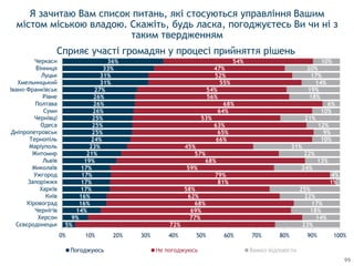 5%
9%
14%
16%
16%
17%
17%
17%
17%
19%
21%
23%
24%
25%
25%
25%
26%
26%
26%
27%
31%
31%
33%
36%
72%
77%
69%
68%
62%
58%
81%
79%
59%
68%
57%
45%
66%
65%
63%
53%
64%
68%
56%
54%
55%
52%
47%
54%
23%
14%
18%
17%
22%
25%
1%
4%
24%
13%
22%
31%
10%
9%
12%
21%
10%
6%
18%
19%
14%
17%
20%
10%
0% 10% 20% 30% 40% 50% 60% 70% 80% 90% 100%
Сєвєродонецьк
Херсон
Чернігів
Кіровоград
Київ
Харків
Запоріжжя
Ужгород
Миколаїв
Львів
Житомир
Маріуполь
Тернопіль
Дніпропетровськ
Одеса
Чернівці
Суми
Полтава
Рівне
Івано-Франківськ
Хмельницький
Луцьк
Вінниця
Черкаси
Погоджуюсь Не погоджуюсь Важко відповісти
Я зачитаю Вам список питань, які стосуються управління Вашим
містом міською владою. Скажіть, будь ласка, погоджуєтесь Ви чи ні з
таким твердженням
Сприяє участі громадян у процесі прийняття рішень
99
 