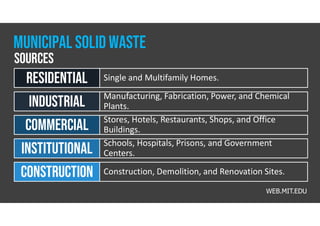 Municipal Solid Waste | PDF
