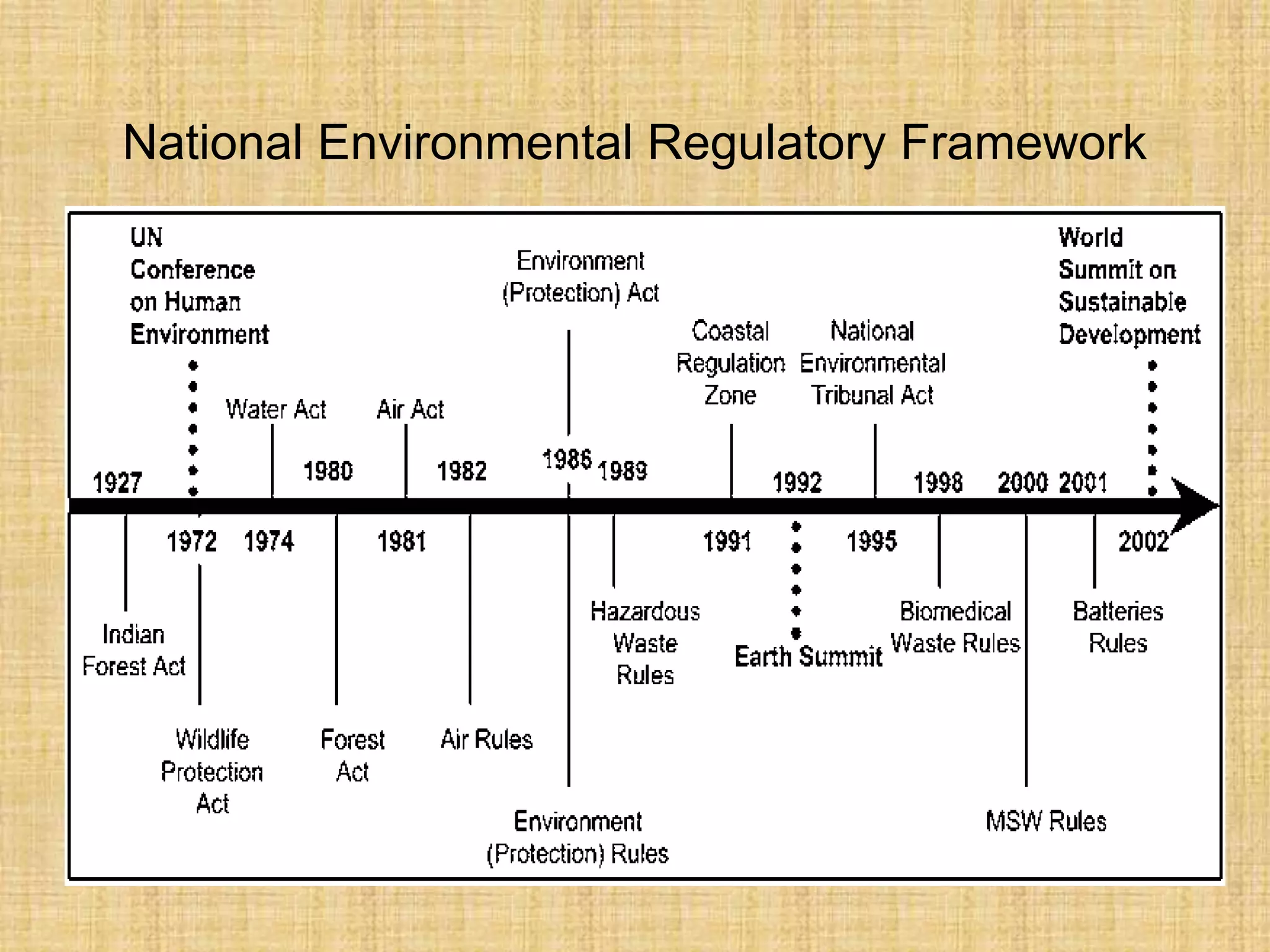 National Environmental Regulatory Framework
 