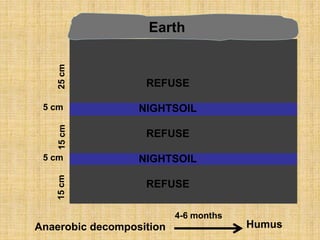 Anaerobic decomposition
4-6 months
Humus
NIGHTSOIL
15cm
5 cm
15cm
5 cm
25cm
REFUSE
REFUSE
NIGHTSOIL
REFUSE
Earth
NIGHTSOIL
 