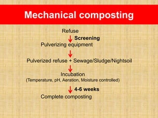 Mechanical composting
Refuse
Pulverizing equipment
Pulverized refuse + Sewage/Sludge/Nightsoil
Incubation
(Temperature, pH, Aeration, Moisture controlled)
Complete composting
Screening
4-6 weeks
 