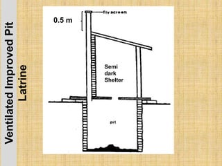 VentilatedImprovedPit
Latrine 0.5 m
Semi
dark
Shelter
 