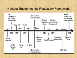 National Environmental Regulatory Framework
 