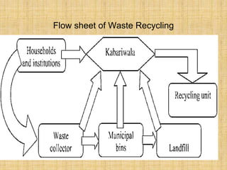 Flow sheet of Waste Recycling
 