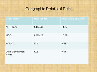 Geographic Details of Delhi
Local Body Area (sq km) Population (millions)
NCT Delhi 1,484.46 14.27
MCD 1,399.26 13.67
NDMC 42.4 0.46
Delhi Cantonment
Board
42.8 0.14
 