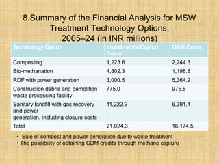 8.Summary of the Financial Analysis for MSW
Treatment Technology Options,
2005–24 (in INR millions)
Technology Option Investments/Capital
Costs
O&M Costs
Composting 1,223.6 2,244.3
Bio-methanation 4,802.3 1,198.8
RDF with power generation 3,000.5 5,364.2
Construction debris and demolition
waste processing facility
775.0 975.8
Sanitary landfill with gas recovery
and power
generation, including closure costs
11,222.9 6,391.4
Total 21,024.3 16,174.5
• Sale of compost and power generation due to waste treatment
• The possibility of obtaining CDM credits through methane capture
 