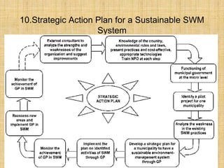 10.Strategic Action Plan for a Sustainable SWM
System
 